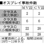 オスプレー事故内容t_TKY201207190659